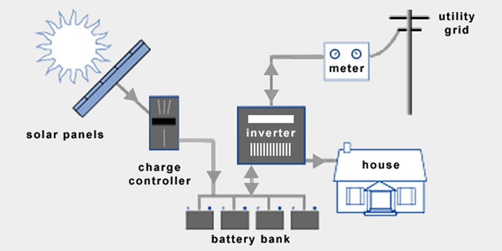 Hybrid solar solution